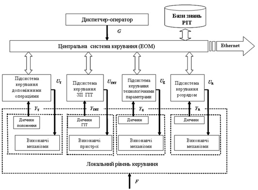 Система керування РІТ — загальний вигляд